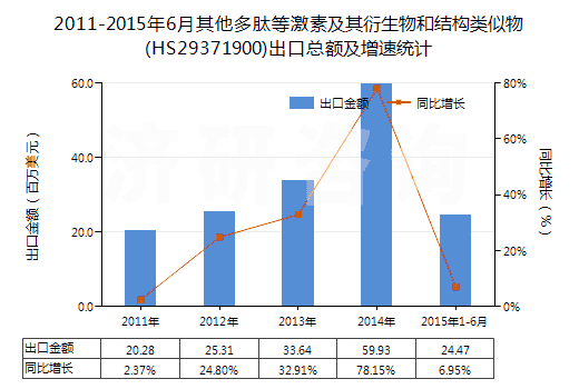 2011-2015年6月其他多肽等激素及其衍生物和結(jié)構(gòu)類似物(HS29371900)出口總額及增速統(tǒng)計(jì)